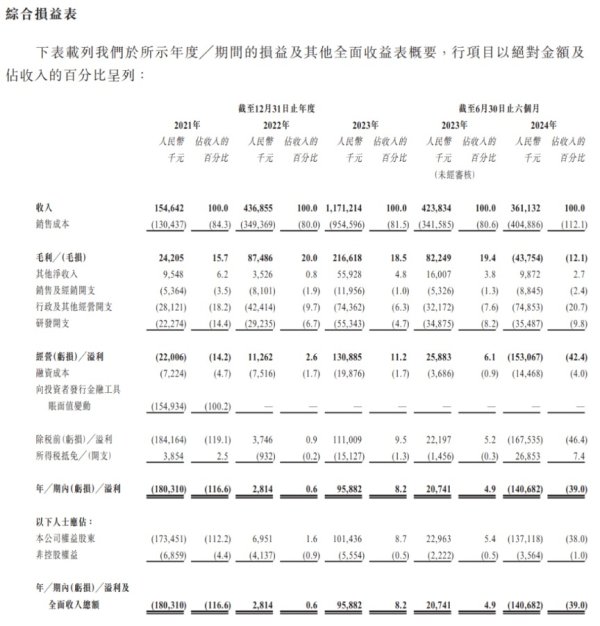 股投网配资 华为、比亚迪参股 天域半导体递表港交所！