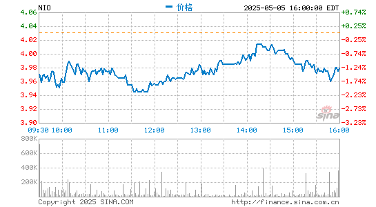 股票配资开户 蔚来汽车第二季度营收84.48亿元 净亏损同比收窄50.1%